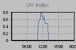 Ultraviolet Graph Thumbnail