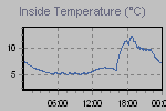 Inside Temperature Graph Thumbnail