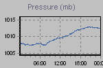 Pressure Graph Thumbnail
