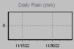 Daily Rain Graph Thumbnail