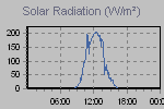 Solar Graph Thumbnail