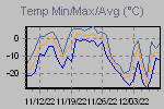 Temp Min/Max Graph Thumbnail