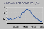 Temperature Graph Thumbnail