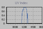Ultraviolet Graph Thumbnail