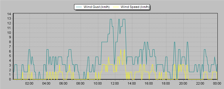 Weather Graphs