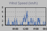 Wind Graph Thumbnail