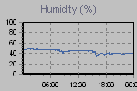 Humidity Graph Thumbnail