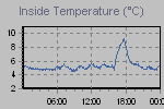 Inside Temperature Graph Thumbnail