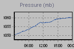 Pressure Graph Thumbnail