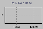Daily Rain Graph Thumbnail
