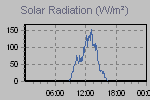 Solar Graph Thumbnail