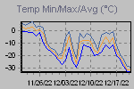 Temp Min/Max Graph Thumbnail