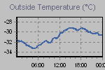 Temperature Graph Thumbnail