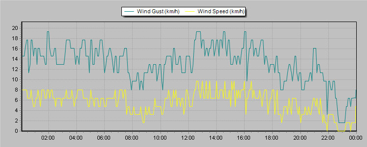 Weather Graphs