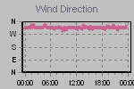 Wind Direction Thumbnail