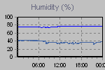 Humidity Graph Thumbnail