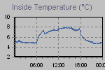 Inside Temperature Graph Thumbnail
