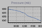 Pressure Graph Thumbnail