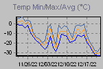 Temp Min/Max Graph Thumbnail