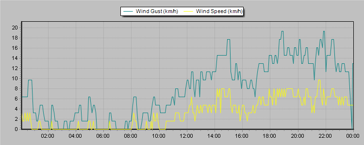Weather Graphs