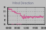 Wind Direction Thumbnail