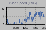 Wind Graph Thumbnail