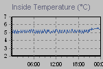 Inside Temperature Graph Thumbnail