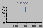 Ultraviolet Graph Thumbnail