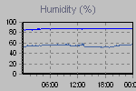 Humidity Graph Thumbnail