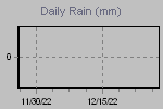 Daily Rain Graph Thumbnail
