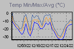 Temp Min/Max Graph Thumbnail
