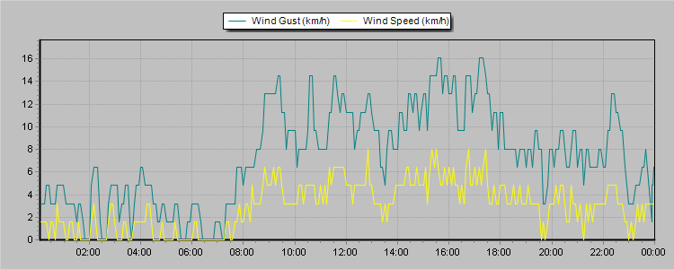Weather Graphs