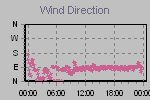 Wind Direction Thumbnail