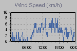 Wind Graph Thumbnail