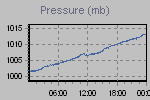 Pressure Graph Thumbnail