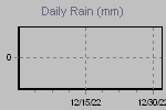 Daily Rain Graph Thumbnail