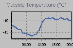Temperature Graph Thumbnail