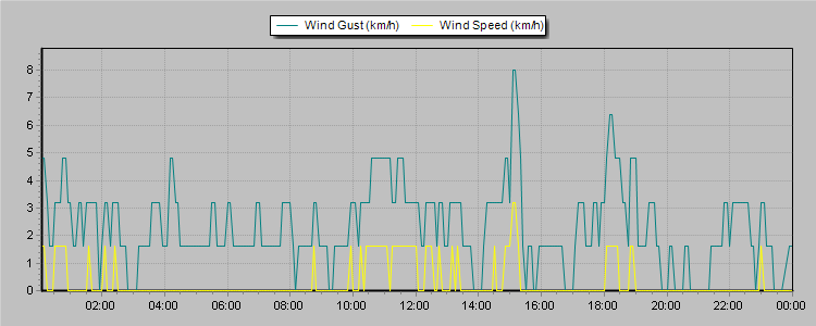 Weather Graphs