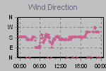 Wind Direction Thumbnail