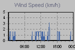 Wind Graph Thumbnail