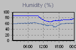 Humidity Graph Thumbnail