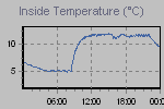 Inside Temperature Graph Thumbnail