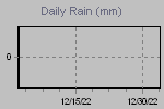 Daily Rain Graph Thumbnail