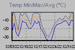 Temp Min/Max Graph Thumbnail