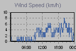 Wind Graph Thumbnail