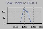 Solar Graph Thumbnail