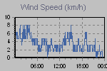 Wind Graph Thumbnail