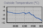 Temperature Graph Thumbnail
