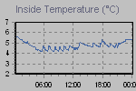 Inside Temperature Graph Thumbnail