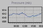 Pressure Graph Thumbnail